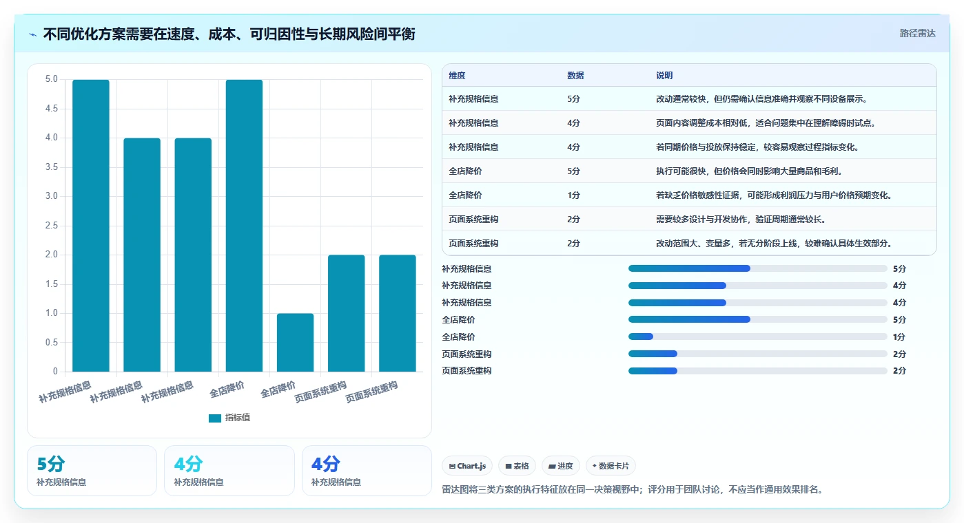 如何运营好一个店铺问题诊断：转化优化如何用效率提升改进