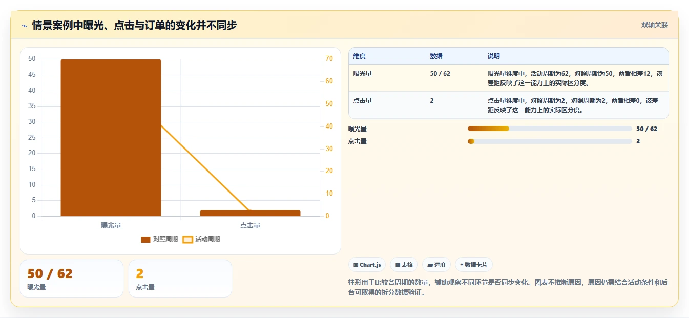 拼多多数据分析工具免费实用方法：围绕活动表现建立指标体系