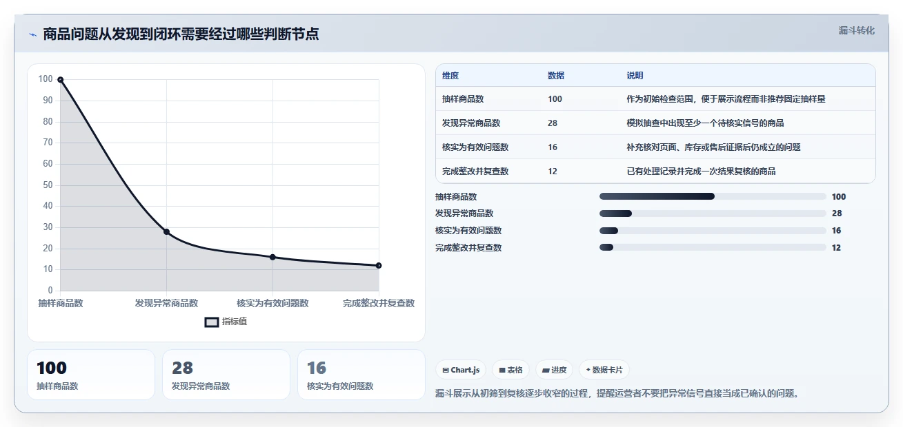 店铺运营包括哪些方面升级方案:用风险排查改善商品运营