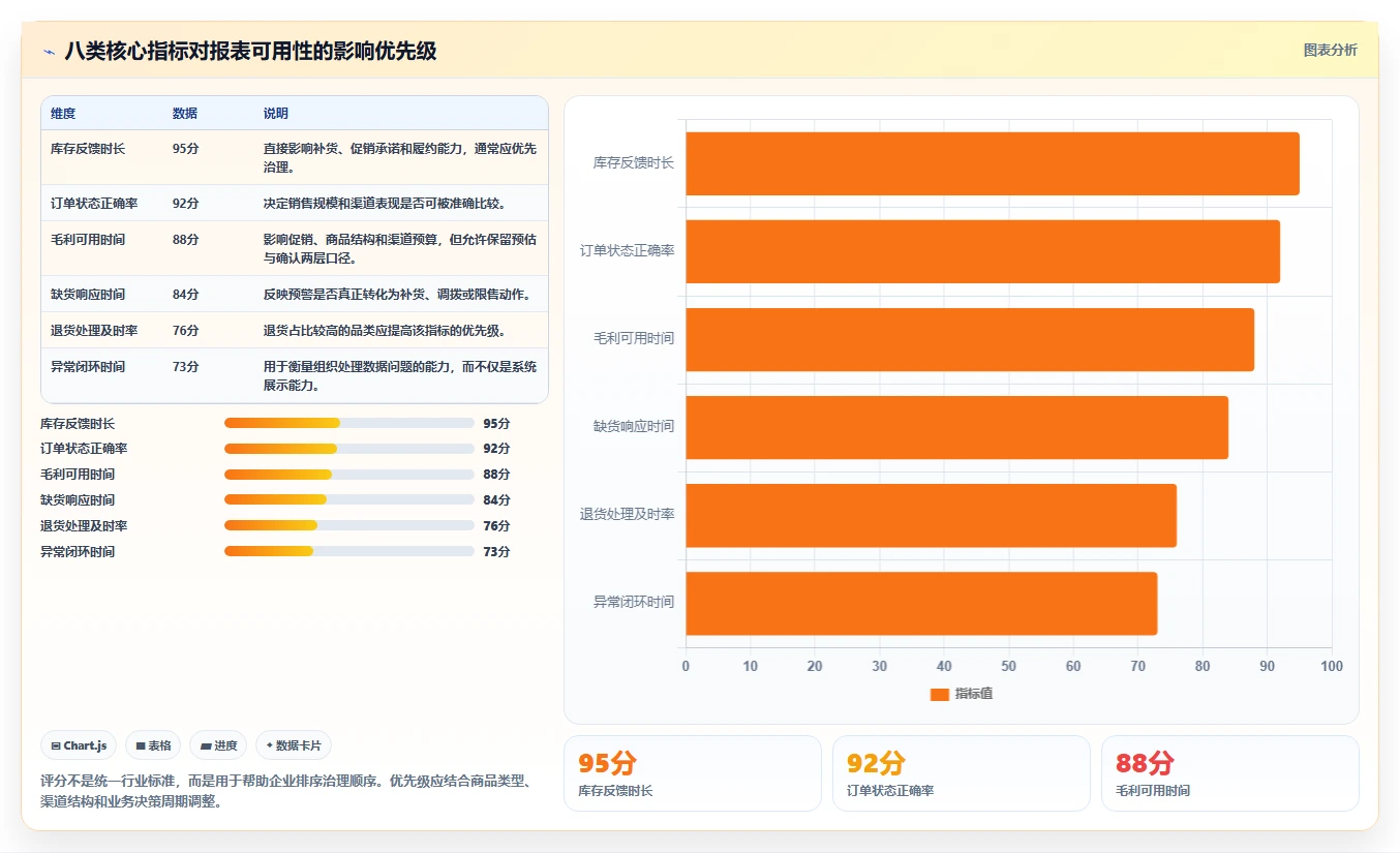 电商进销存：品牌商家核心指标：判断经营报表是否正在缓解报表滞后
