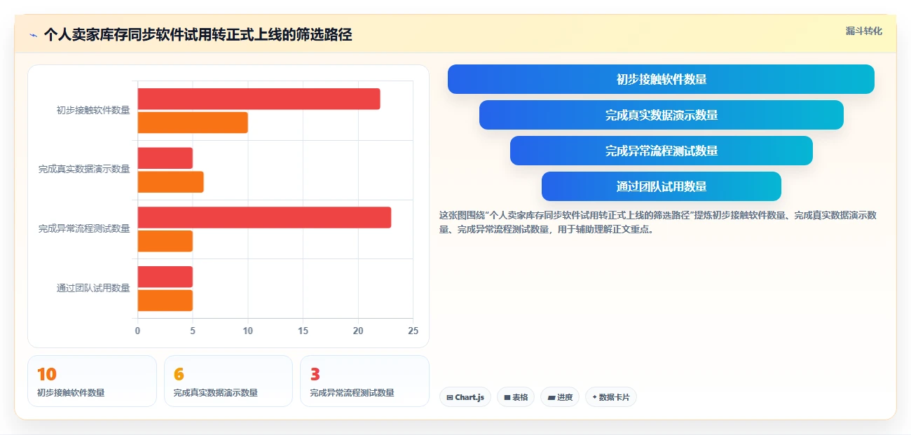 电商辅助软件：个人卖家选型思路：团队协作应重点评估库存同步