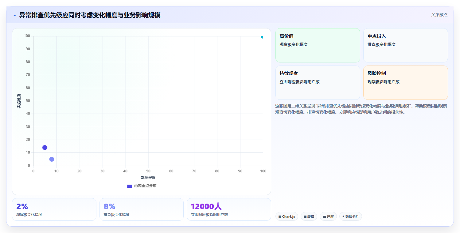 运营数据避坑指南：趋势分析环节的效率提升要注意什么