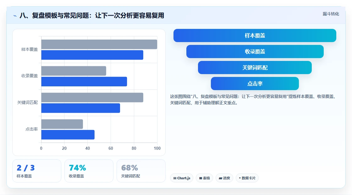 八、复盘模板与常见问题：让下一次分析更容易复用