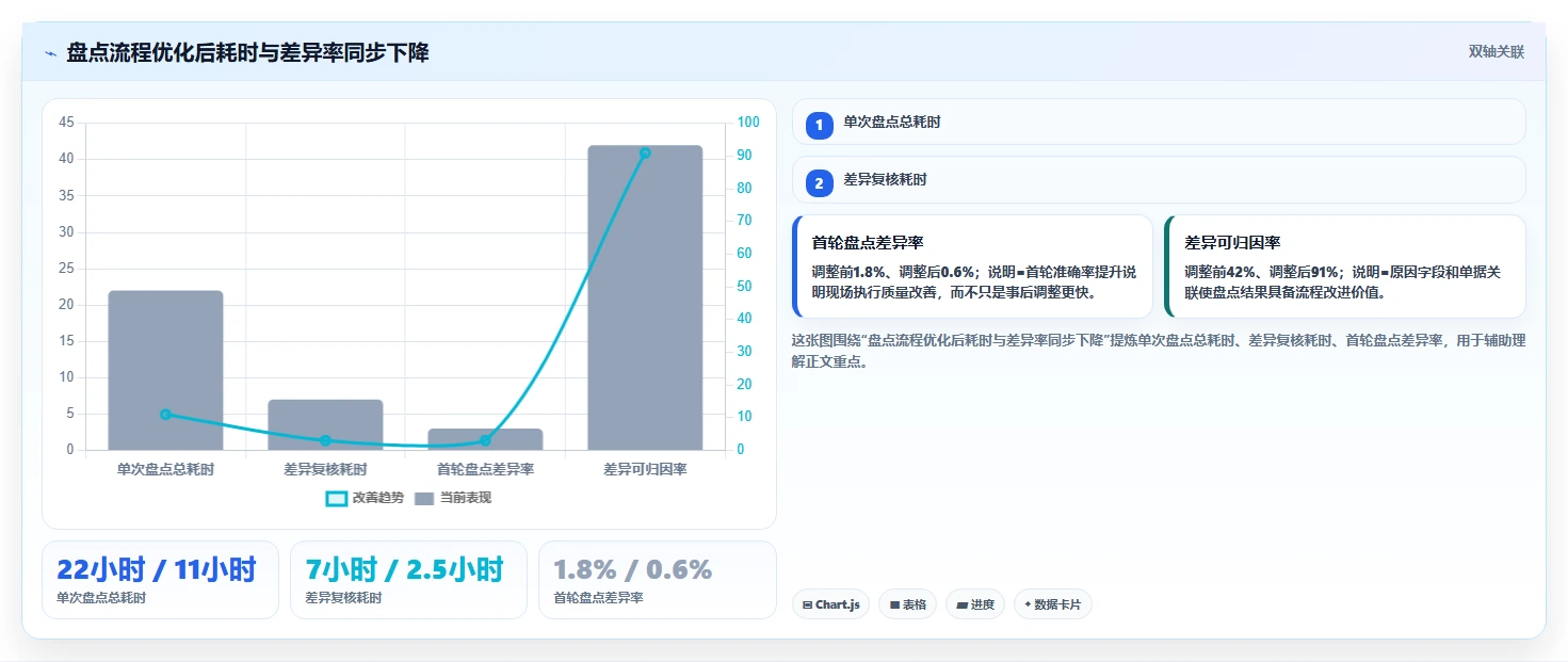 电商仓储管理：电商卖家进阶教程：围绕库存盘点建立缩短盘点时间闭环