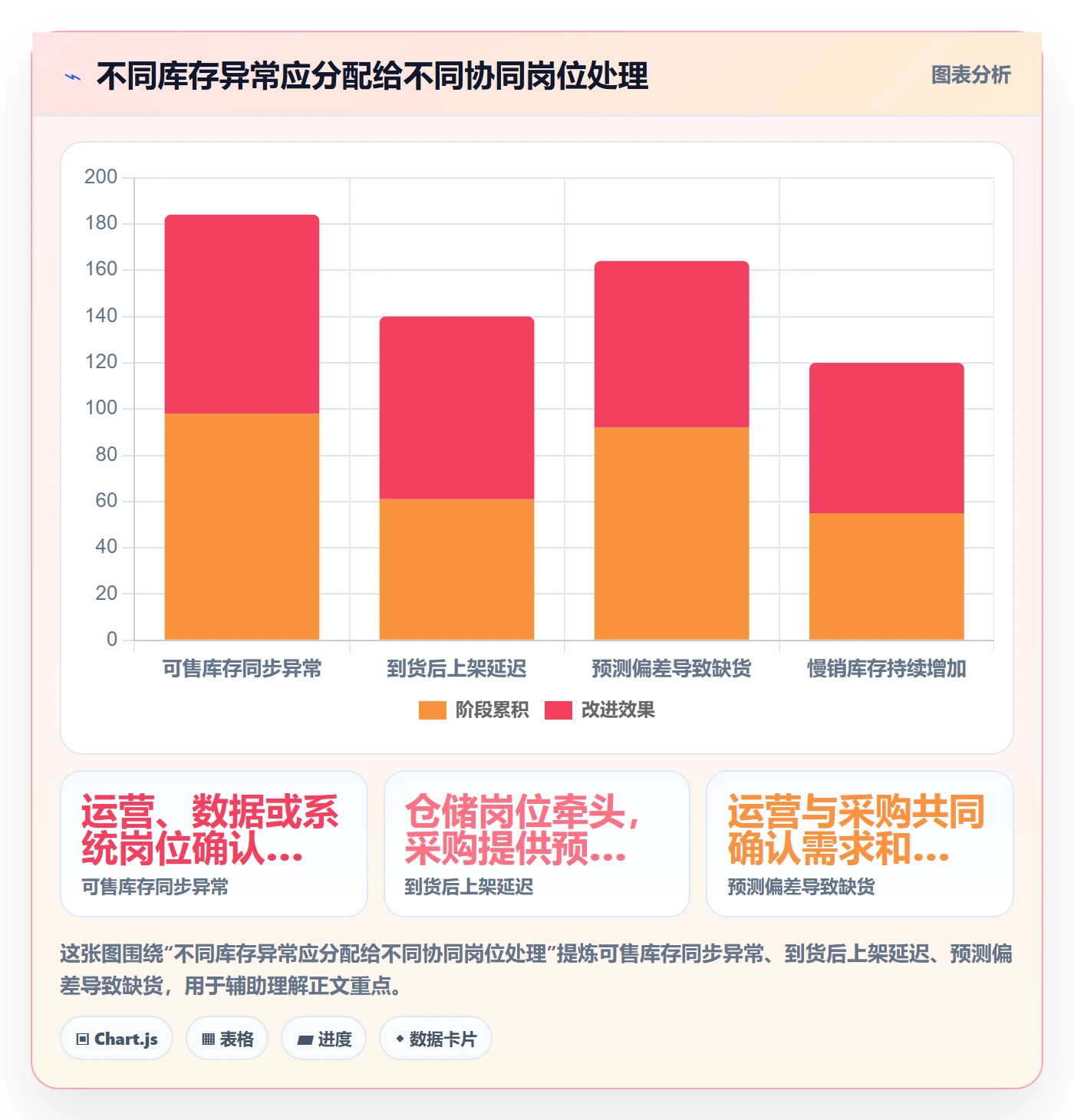 店铺运营管理落地清单：库存协同相关的数据复盘事项