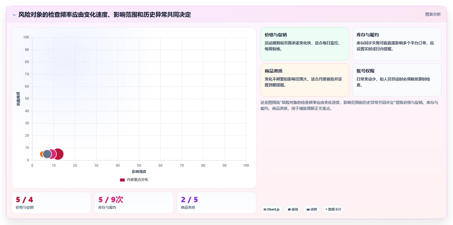 电商管理实施路径：多平台经营如何完成风险排查