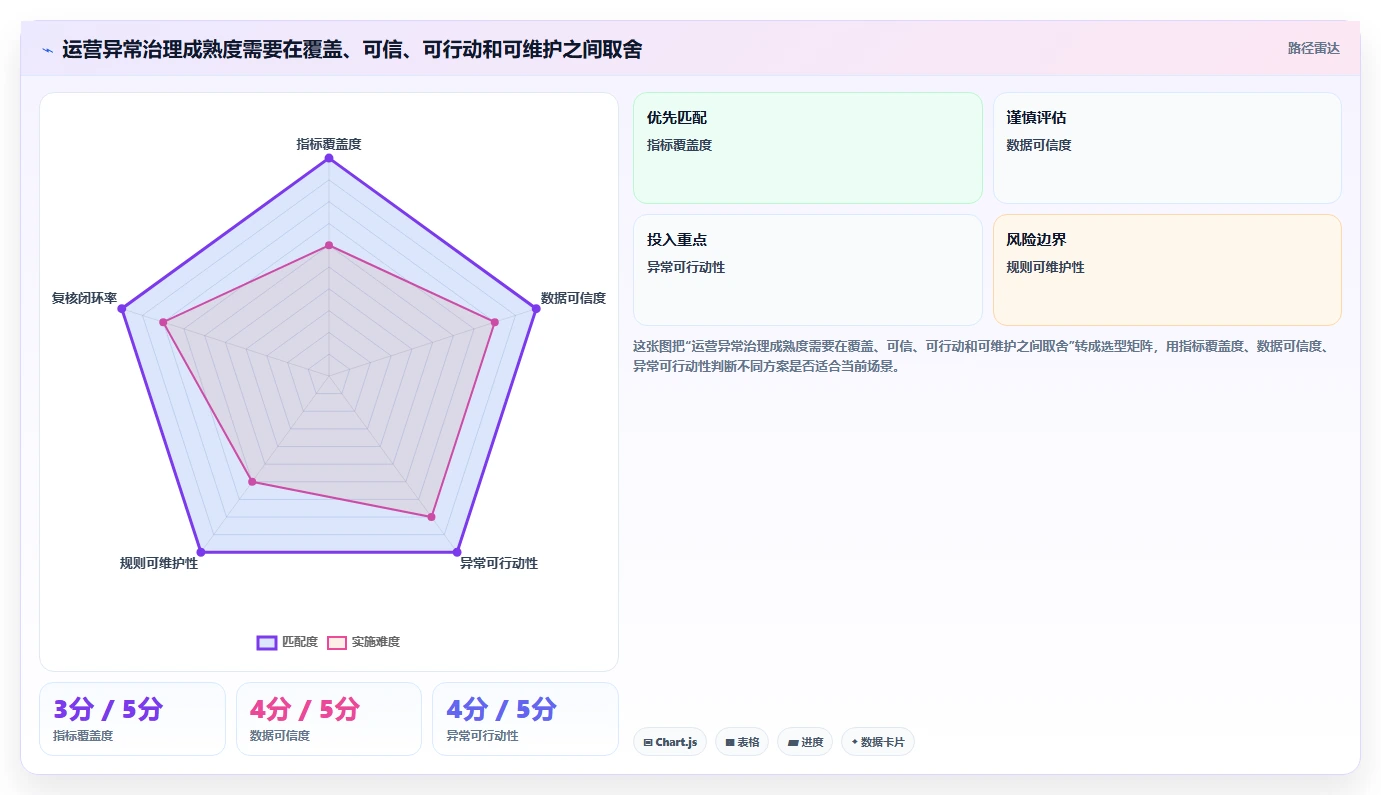 运营数据怎么管？以异常诊断为核心的风险排查方案