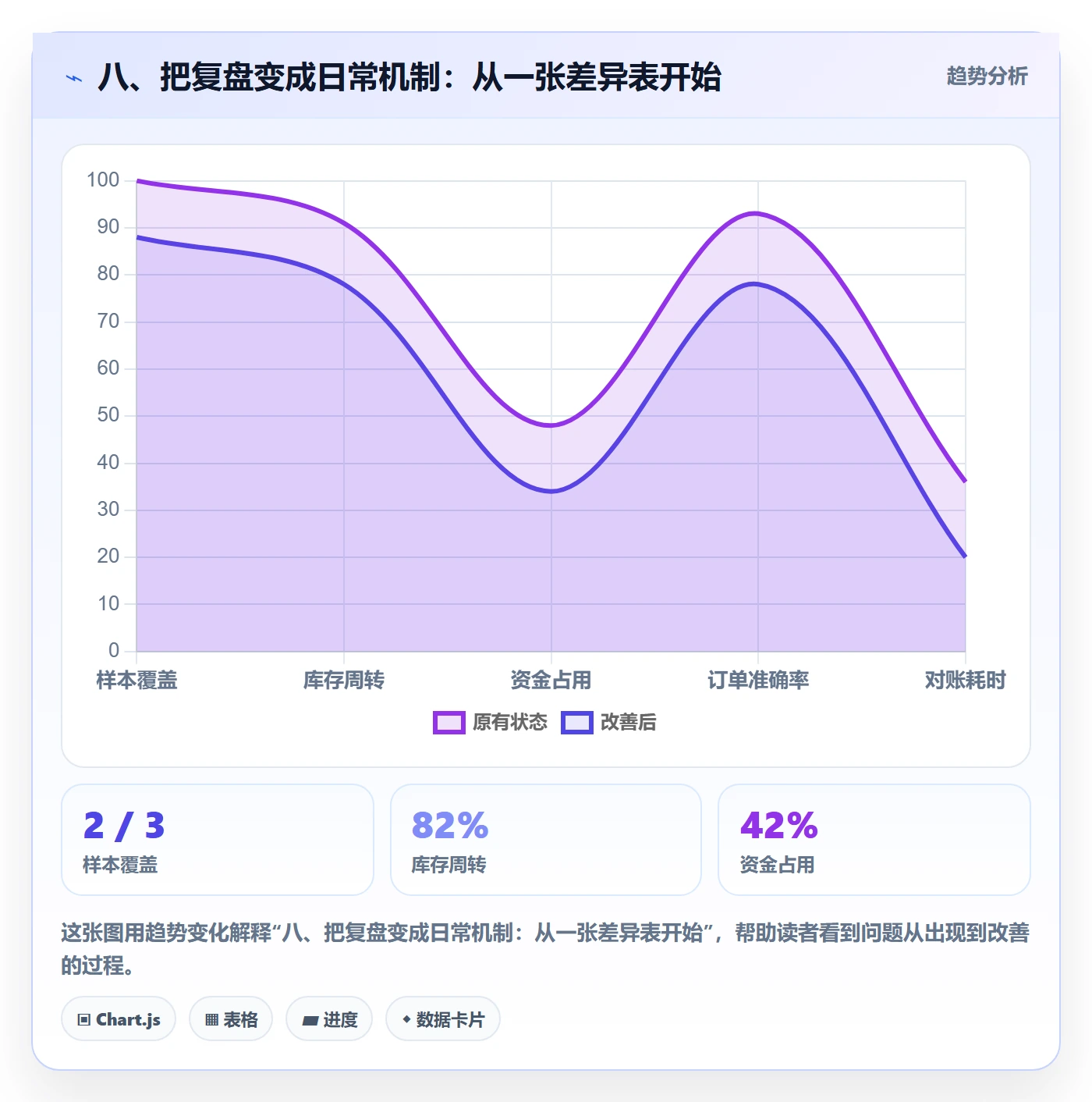 八、把复盘变成日常机制：从一张差异表开始
