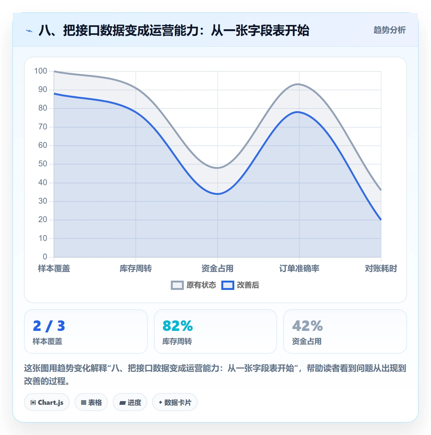 八、把接口数据变成运营能力:从一张字段表开始