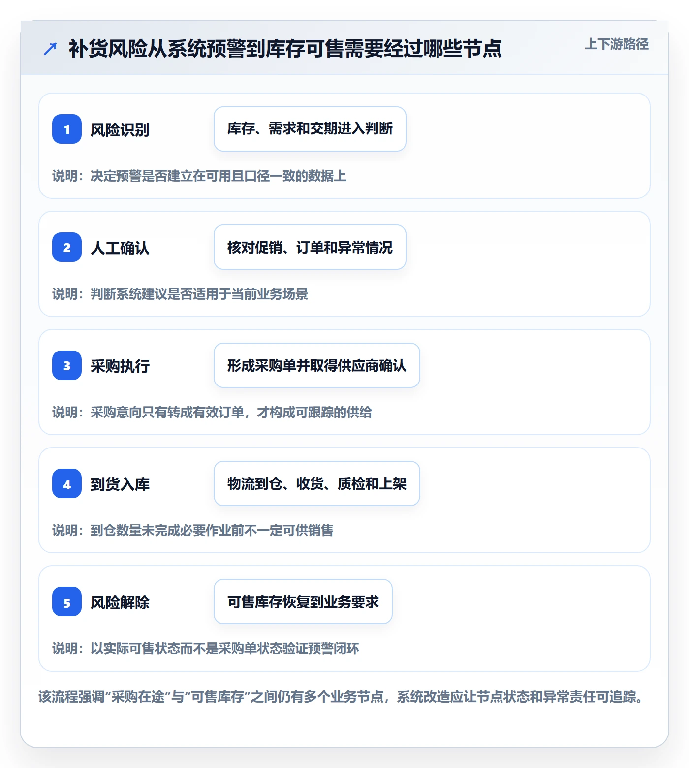 库存管理系统改造重点：从补货预警推进旺季准备