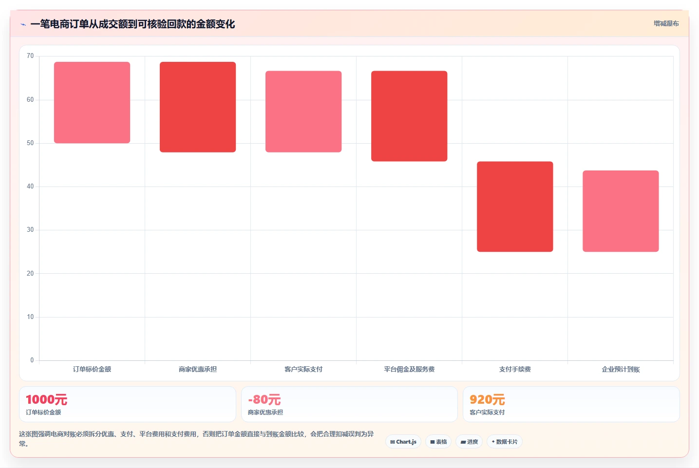 电商管理运营框架：把财务对账纳入自动化方案