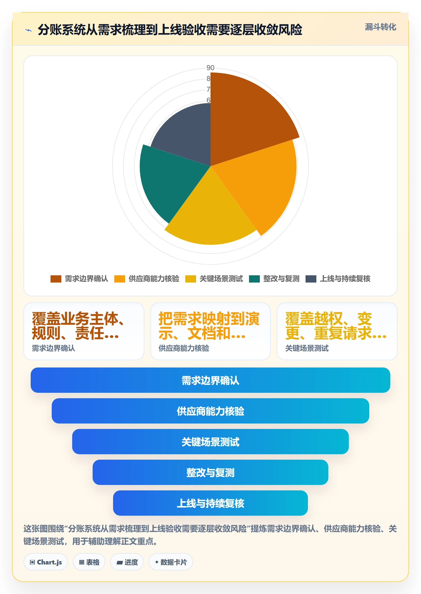 分账系统方案设计：权限风控场景的选型方法怎么做
