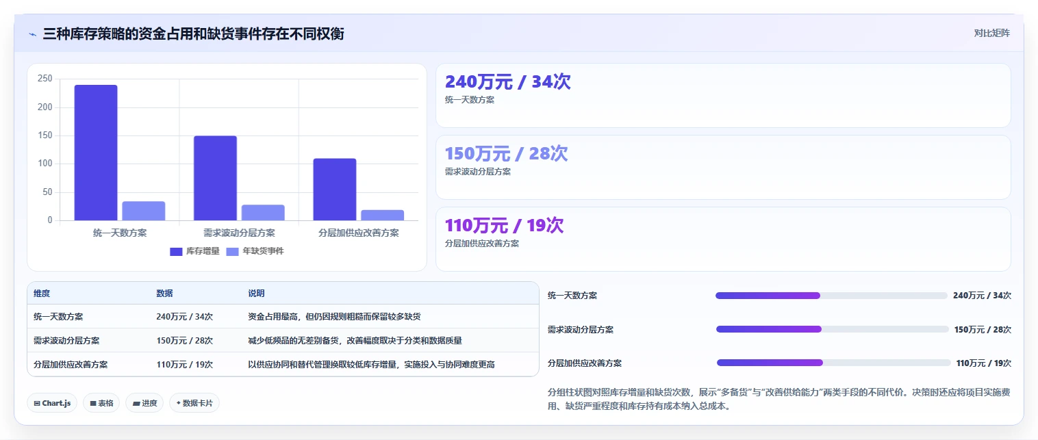 仓库安全库存管理落地清单：缺货风险相关的成本控制事项