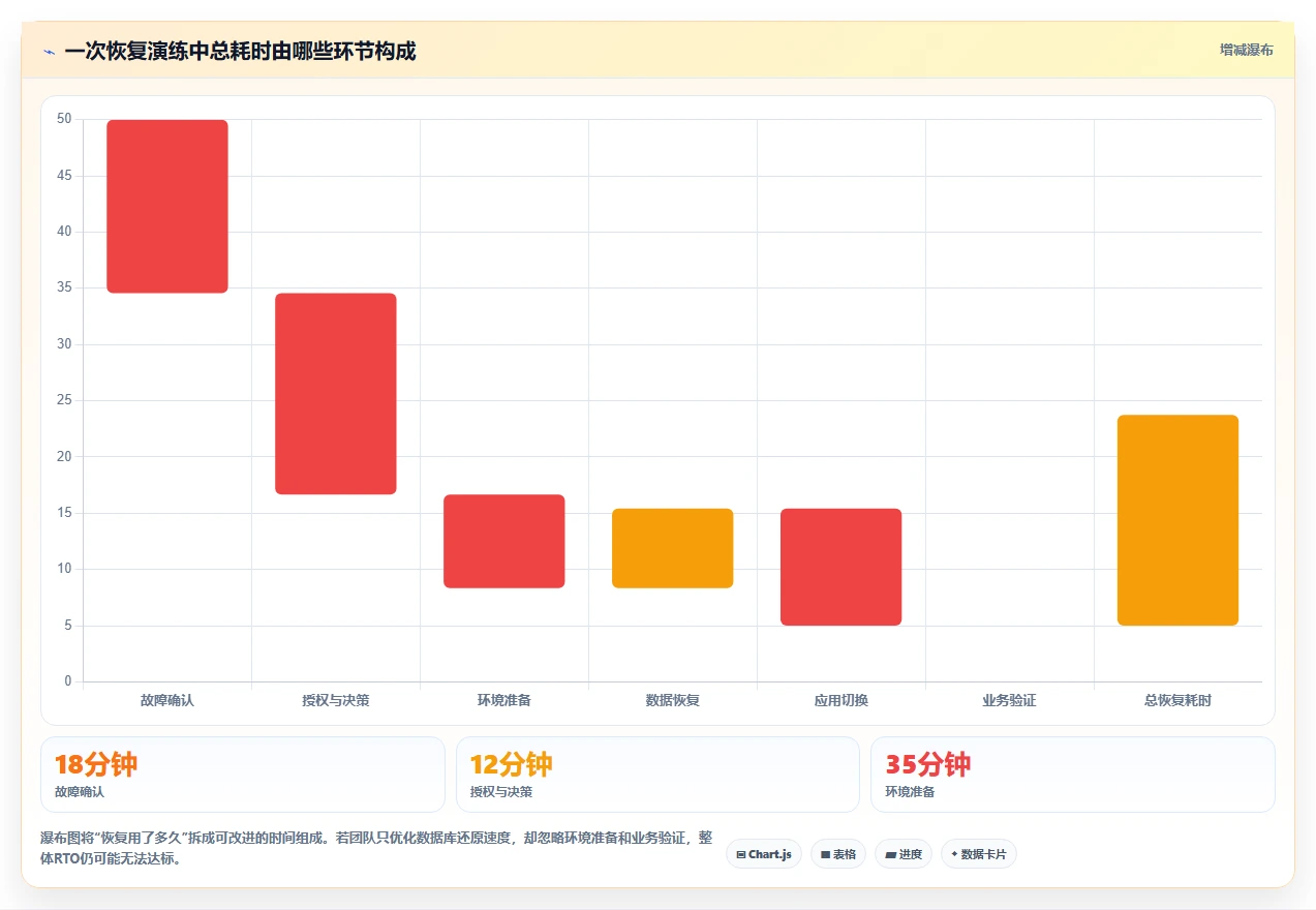 数据库存：运维团队决策指南：面对异常恢复难如何兼顾支撑业务扩展