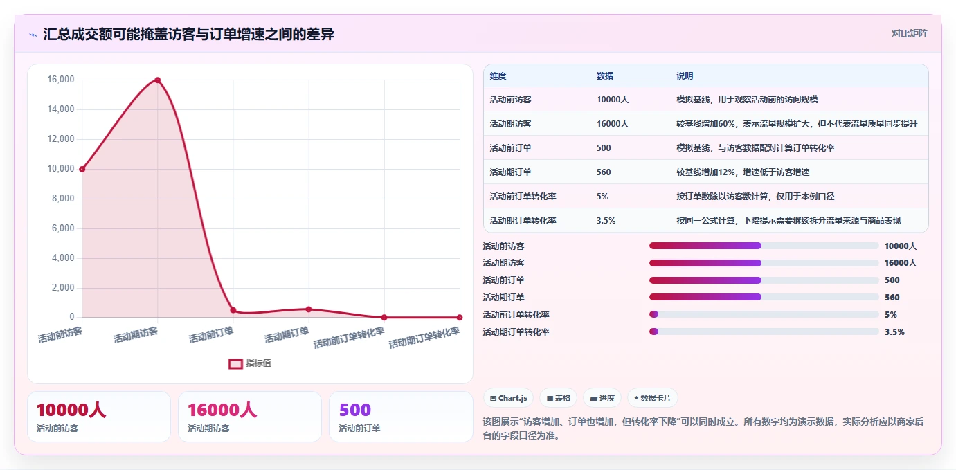 拼多多数据分析工具免费进阶课：围绕活动表现完善风险排查