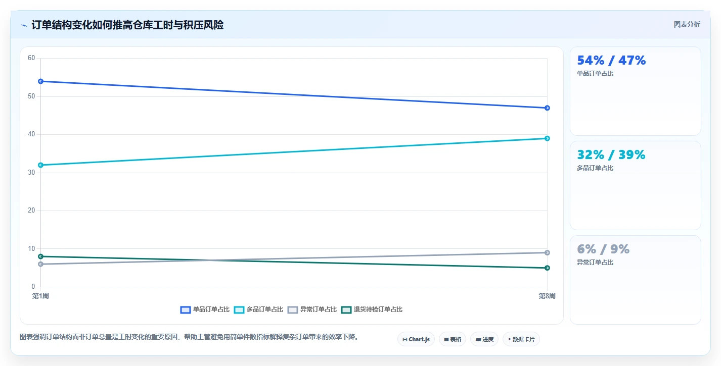电商仓储管理：仓库主管实施建议：围绕绩效管理稳步提升降低积压风险