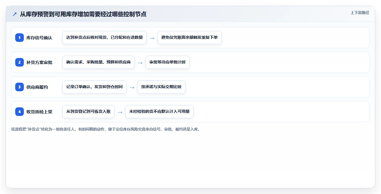 仓库安全库存管理工作指南：用流程设计解决采购周期问题