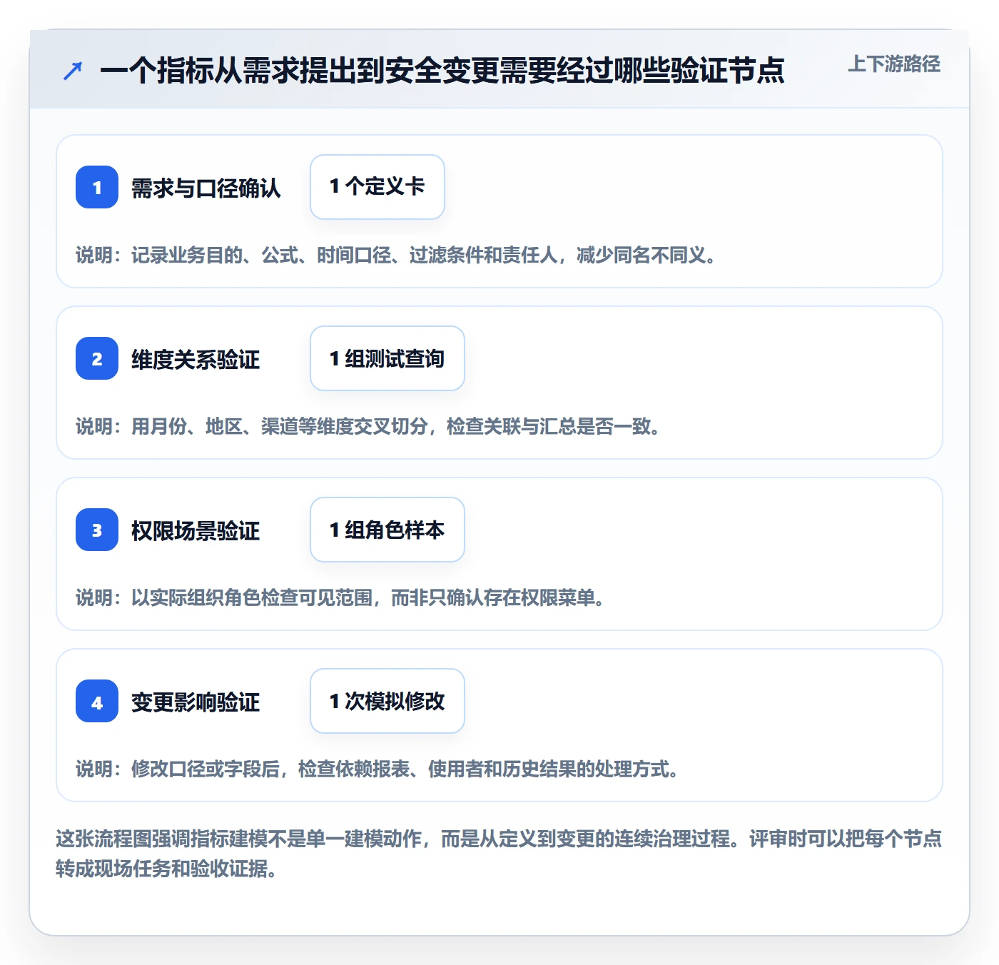 bi 平台选择标准：指标建模维度如何评估常见误区