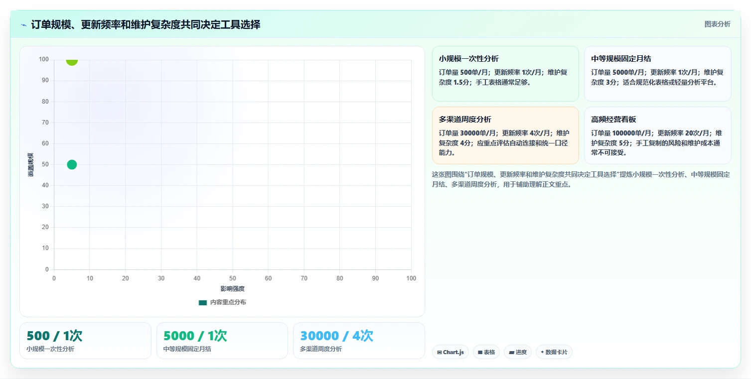 营业额分析：财务人员避坑指南：做订单量时别忽略表格难维护