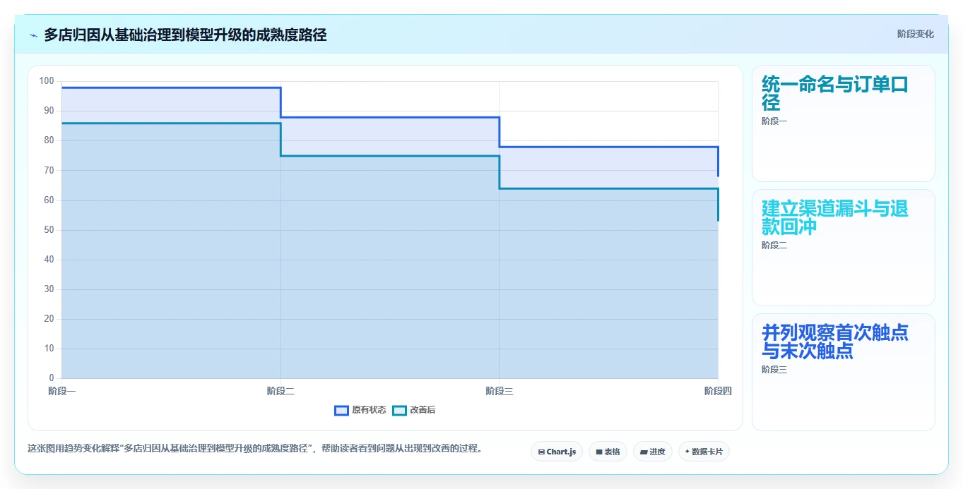 电商数据运营怎么优化？先从渠道归因的多店经营入手