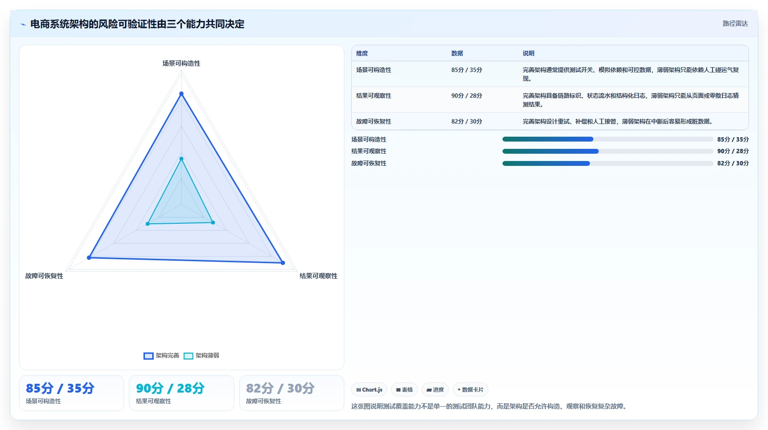 电商系统开发：项目经理新手问答：系统架构做不好会出现哪些测试不充分