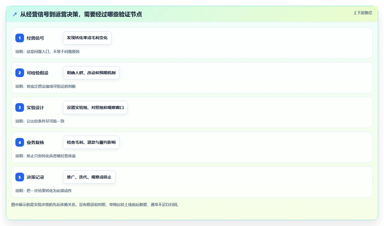 想做好电商数据运营，先掌握精细化运营中的增长实验