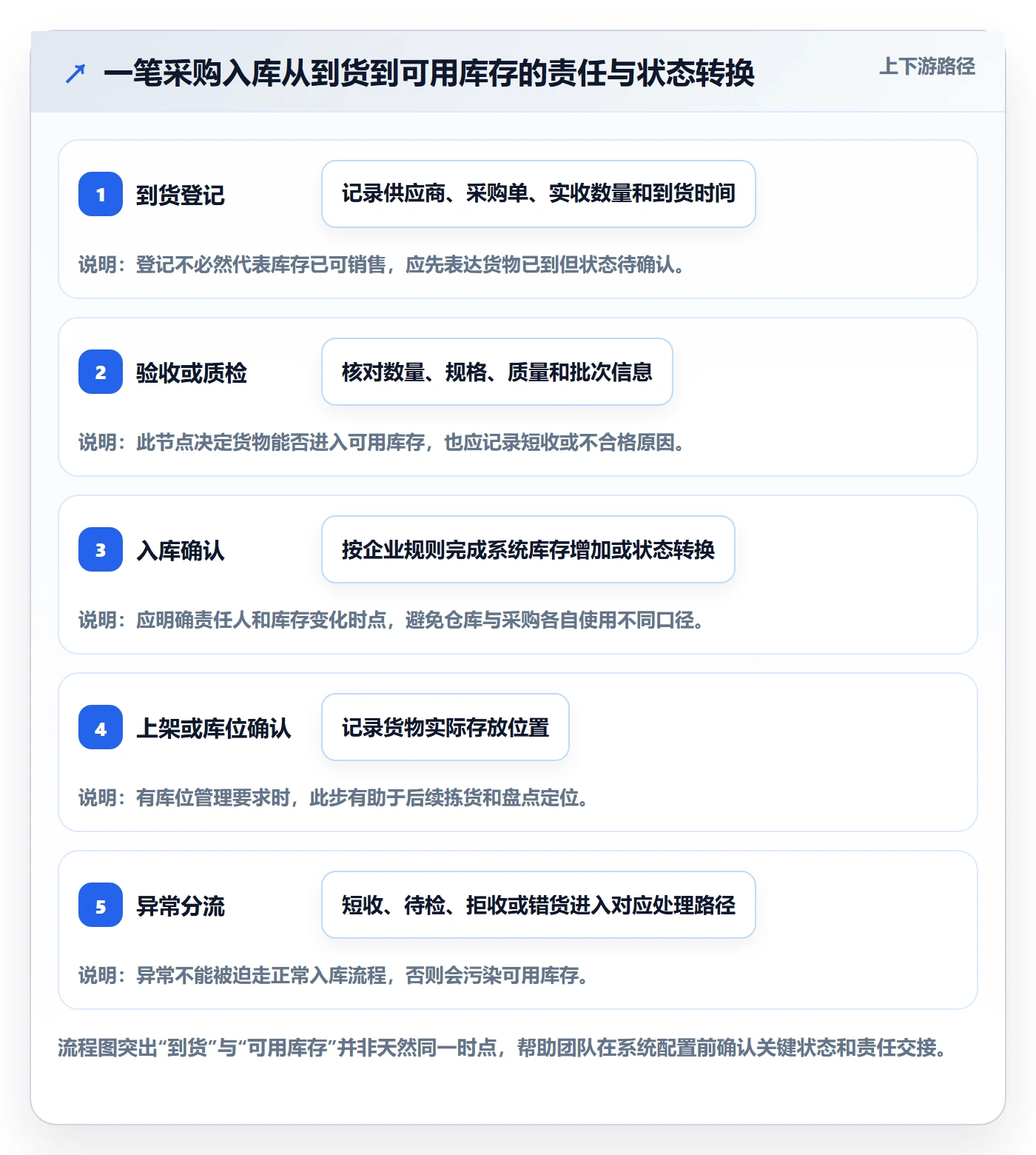库存管理系统使用技巧：系统选型对应的系统搭建方法