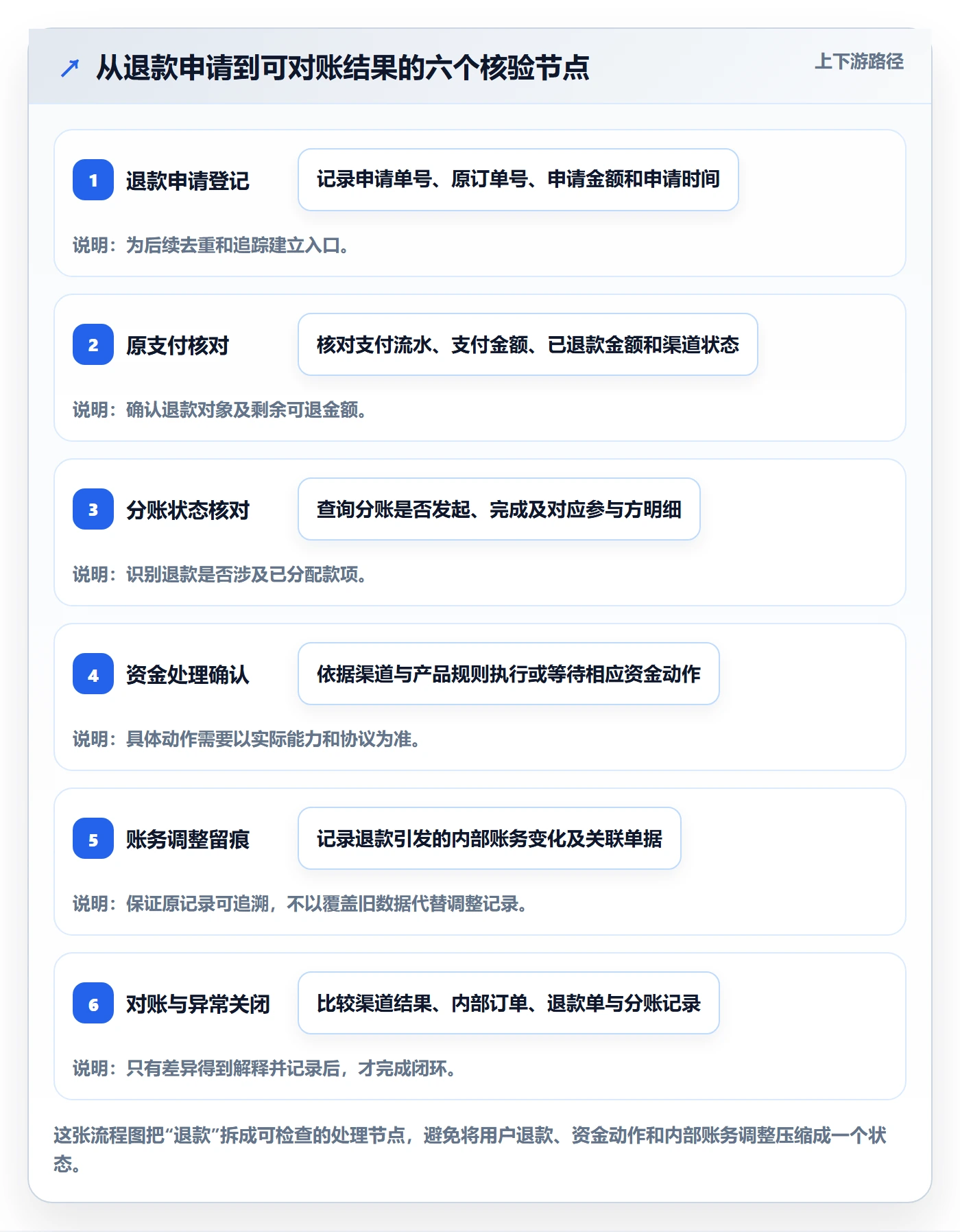 分账系统常见误区：退款处理从哪里开始
