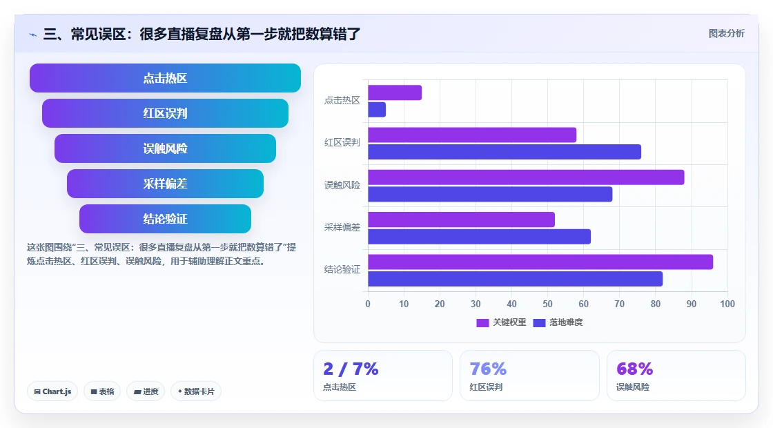 三、常见误区:很多直播复盘从第一步就把数算错了
