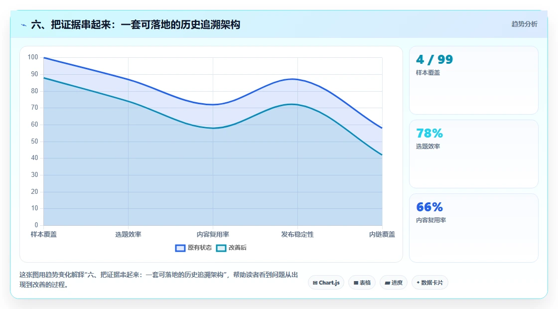 六、把证据串起来：一套可落地的历史追溯架构