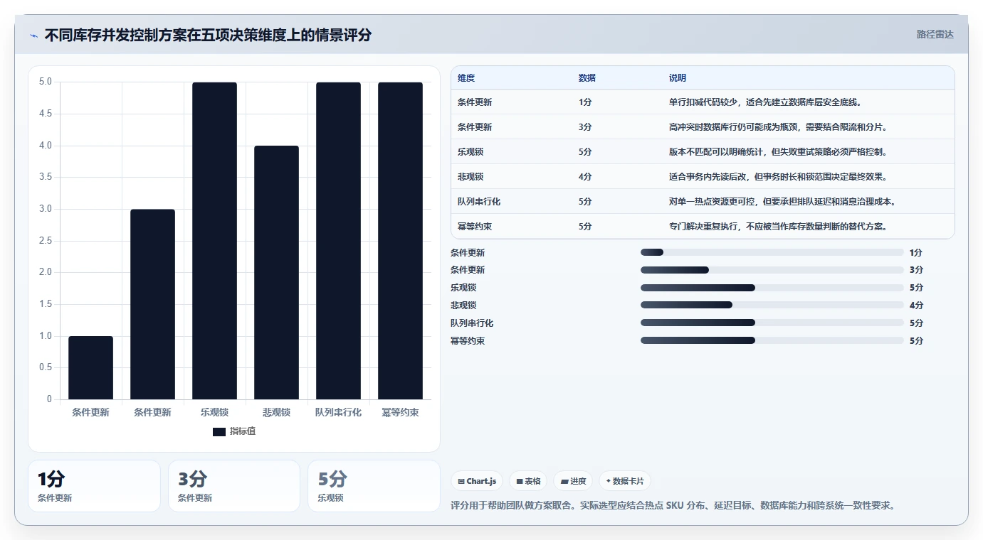 数据库存：产品技术团队复盘框架：库存扣减如何定位并发冲突