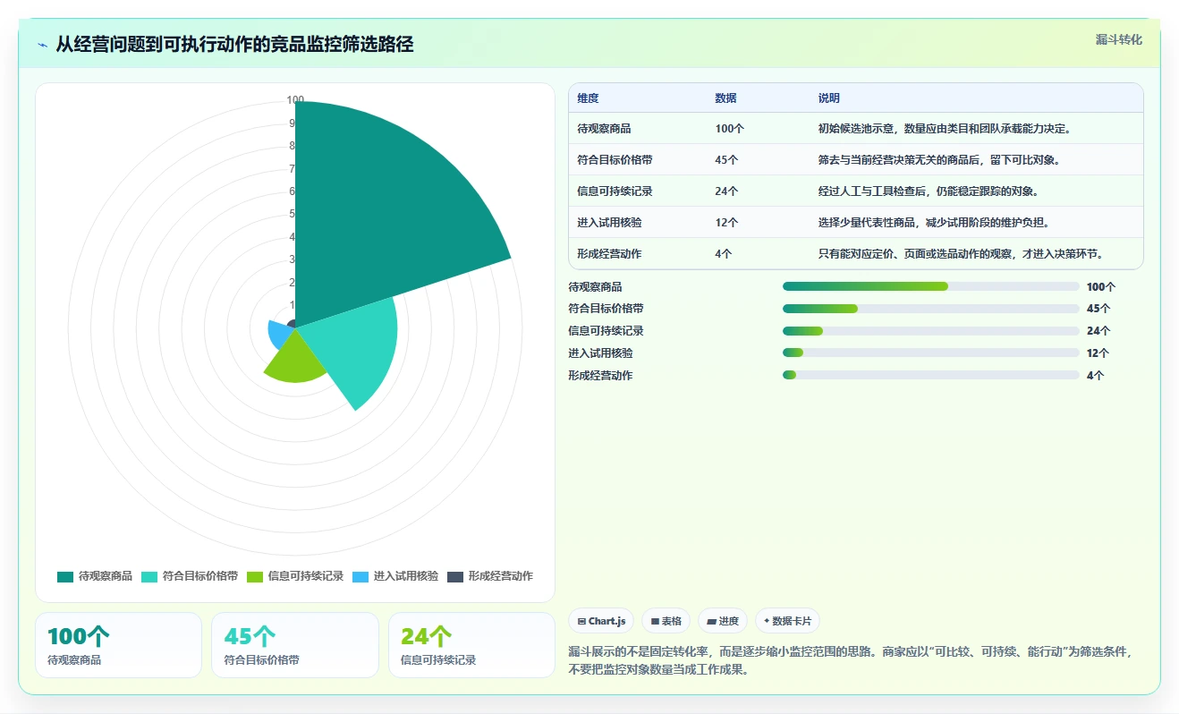 拼多多数据分析工具免费管理要点：竞品监控的选型方法如何设计