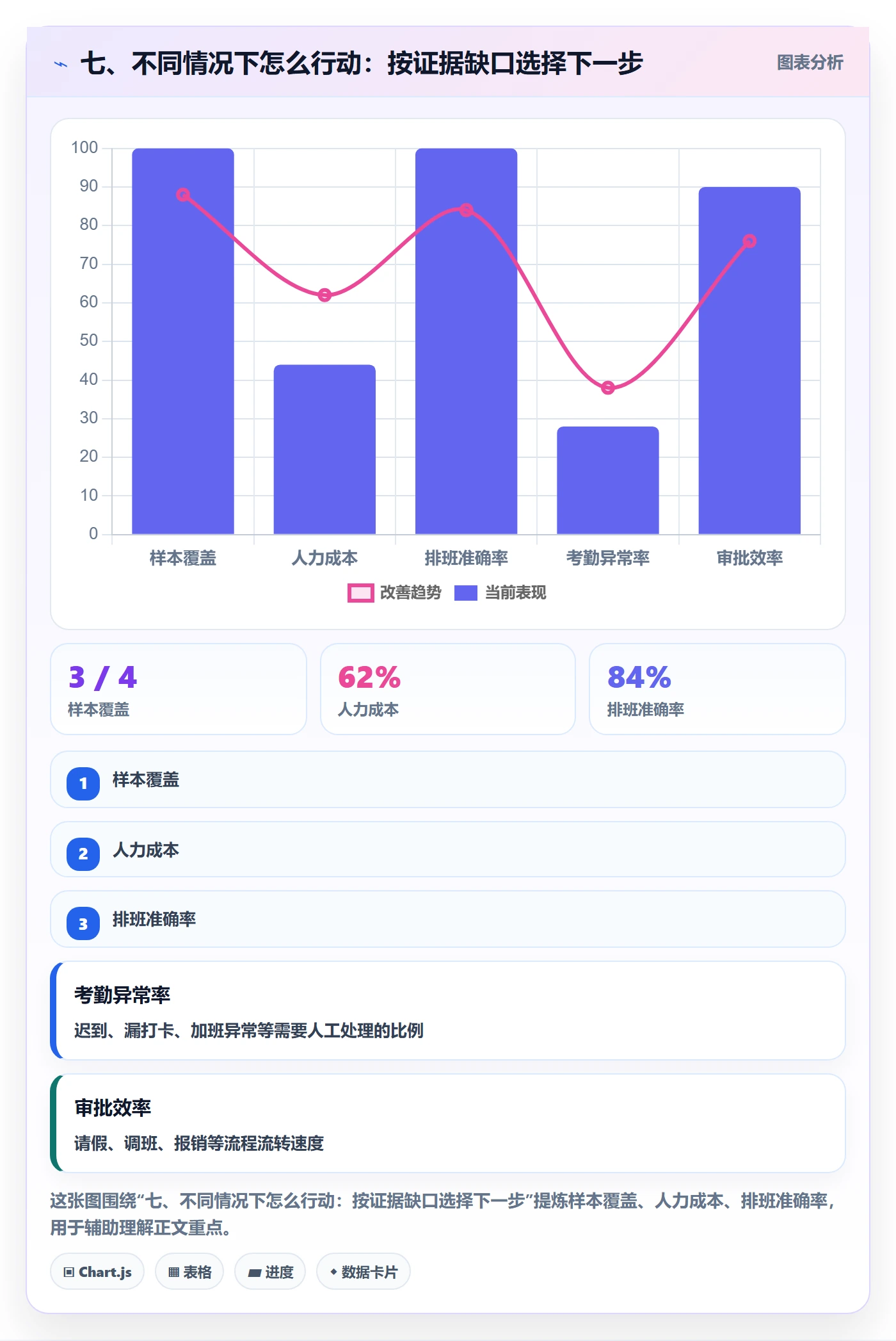 七、不同情况下怎么行动：按证据缺口选择下一步