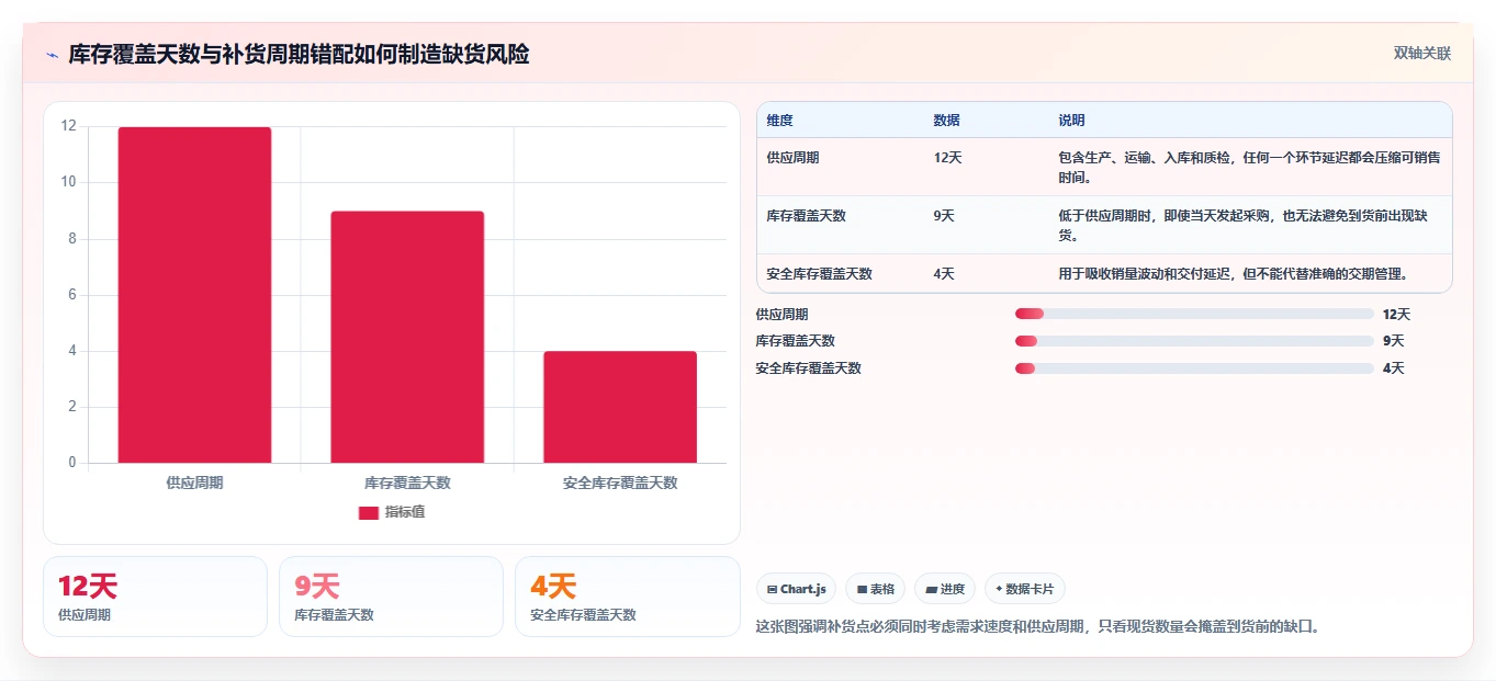 电商仓储管理：运营团队基础版路线：补货决策从准备、执行到复盘