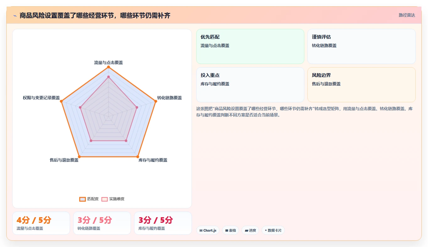 电商数据运营配置指南：商品分析需要哪些风险排查设置