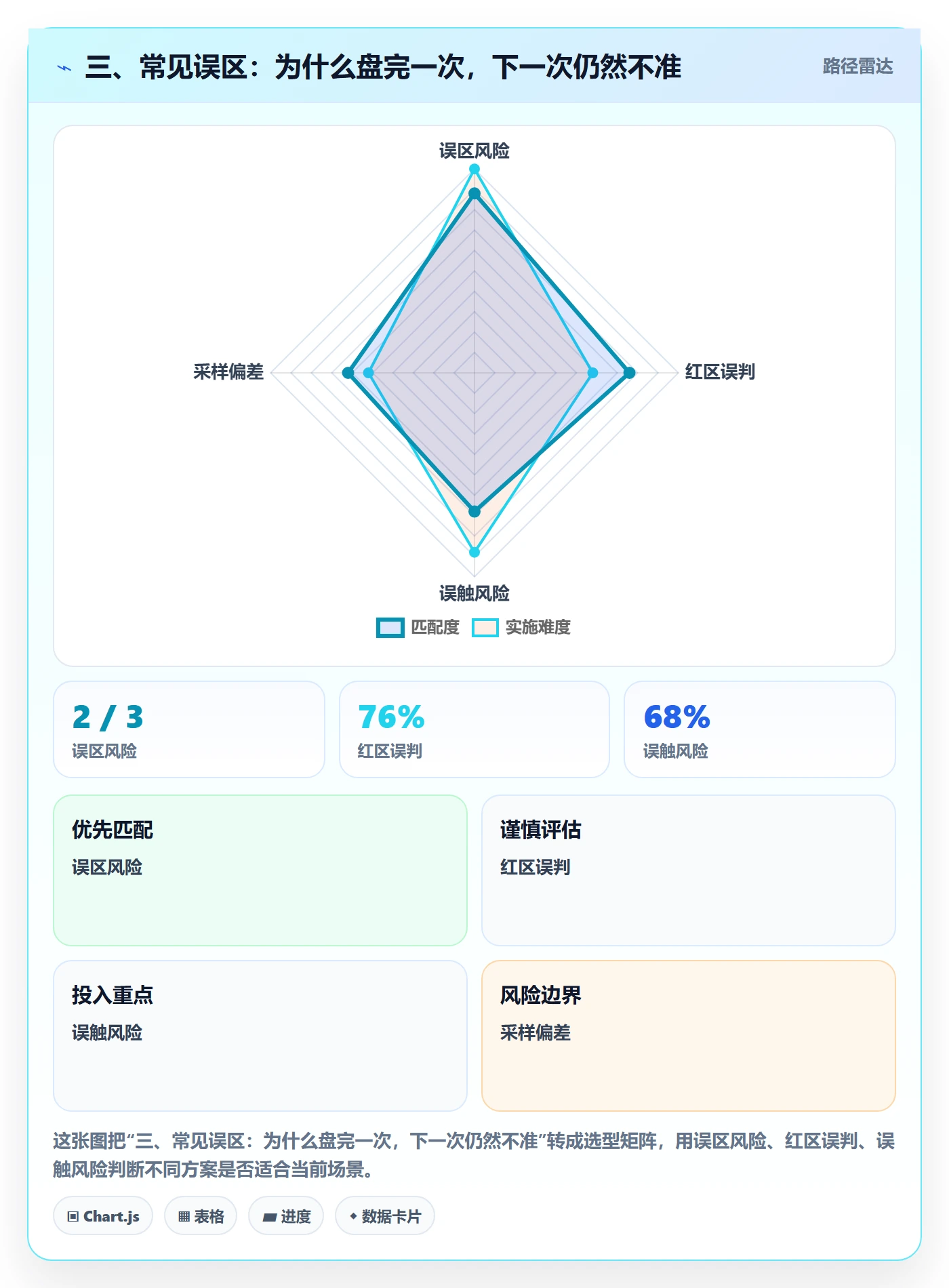 三、常见误区：为什么盘完一次，下一次仍然不准