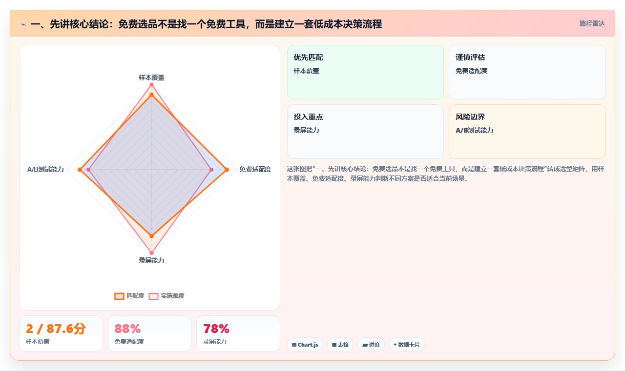 一、先讲核心结论：免费选品不是找一个免费工具，而是建立一套低成本决策流程