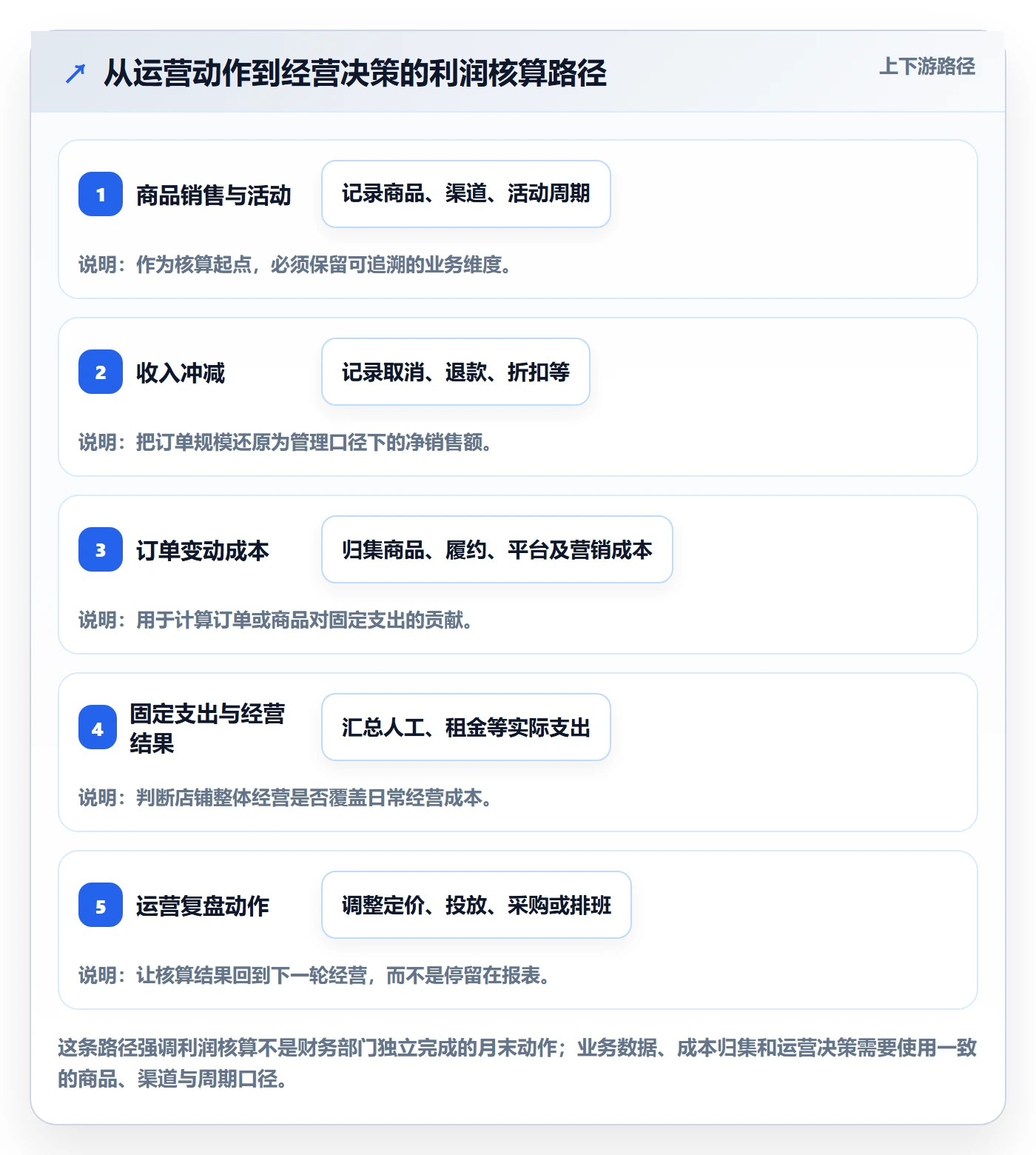 想做好店铺运营管理，先掌握效率提升中的利润核算