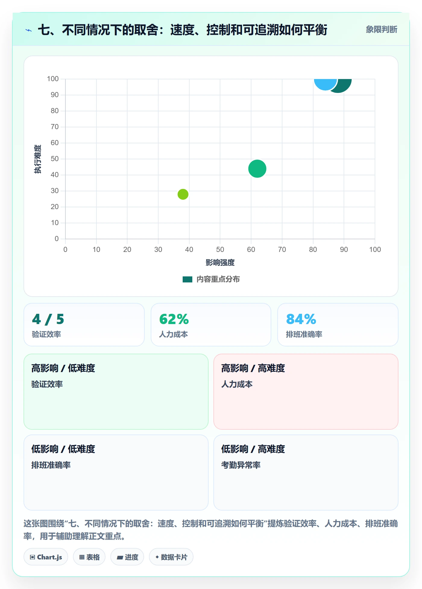 七、不同情况下的取舍：速度、控制和可追溯如何平衡