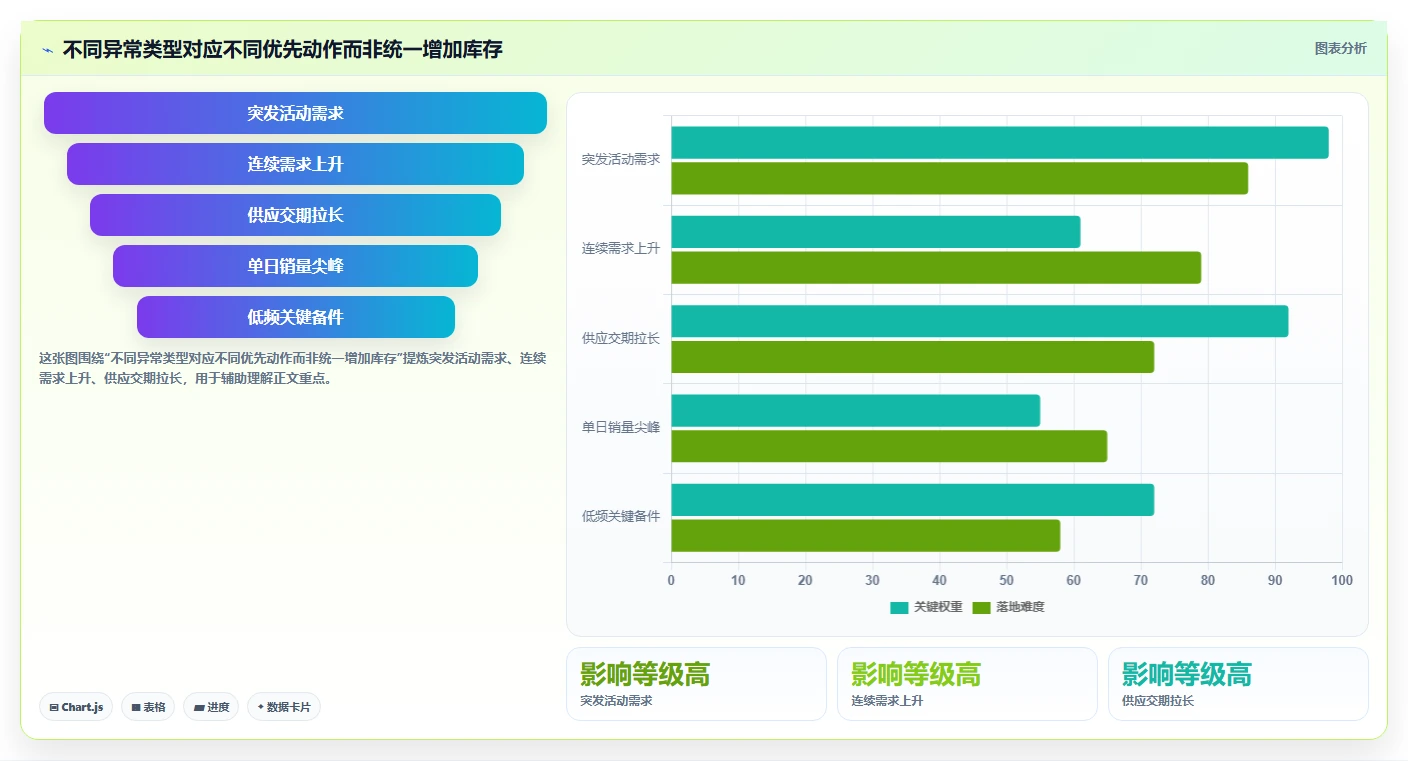 仓库安全库存管理管理要点：需求波动的流程设计如何设计