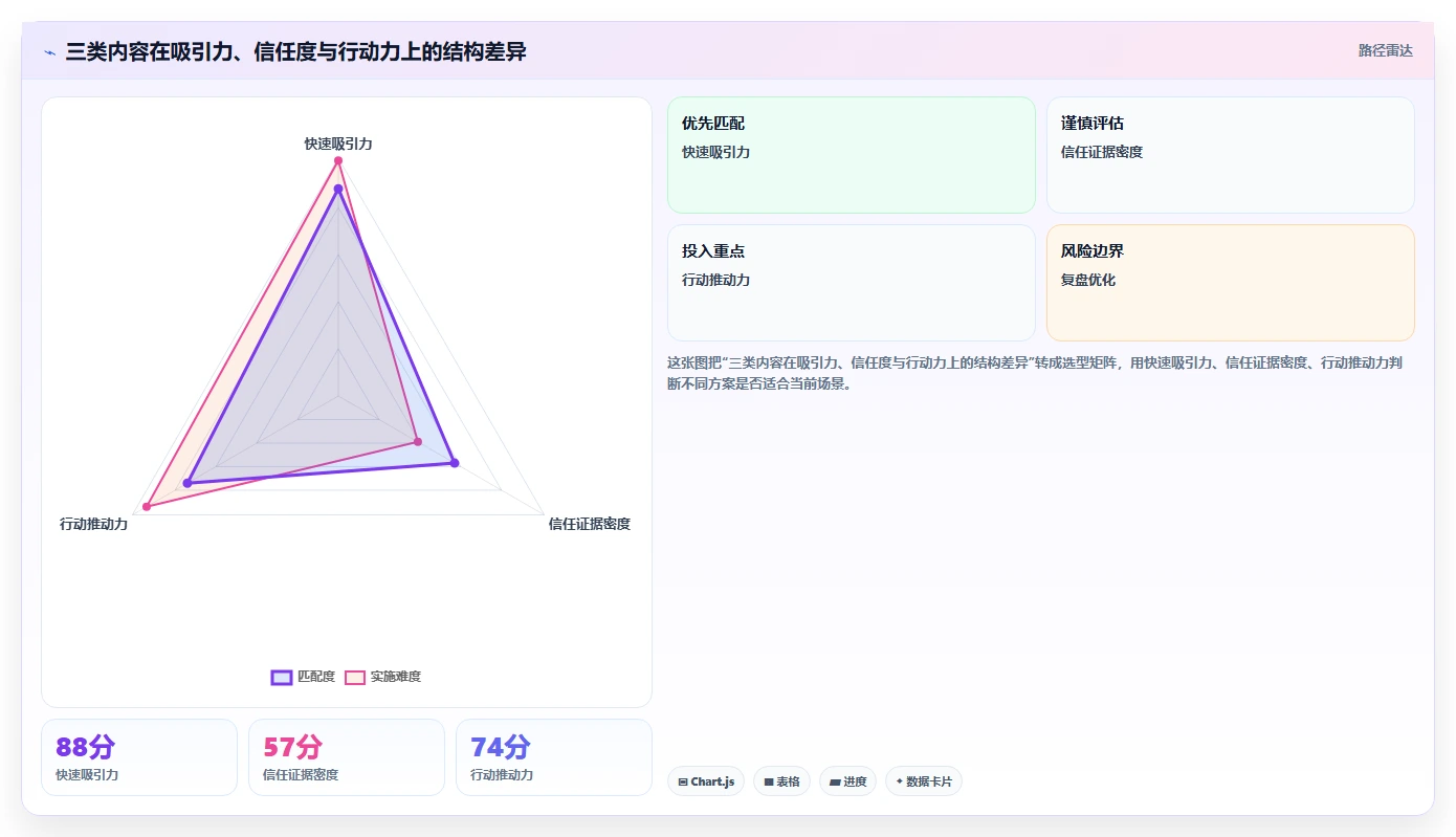小红书数据分析：小红书新手评估框架：投放复盘是否真正带来优化投放预算