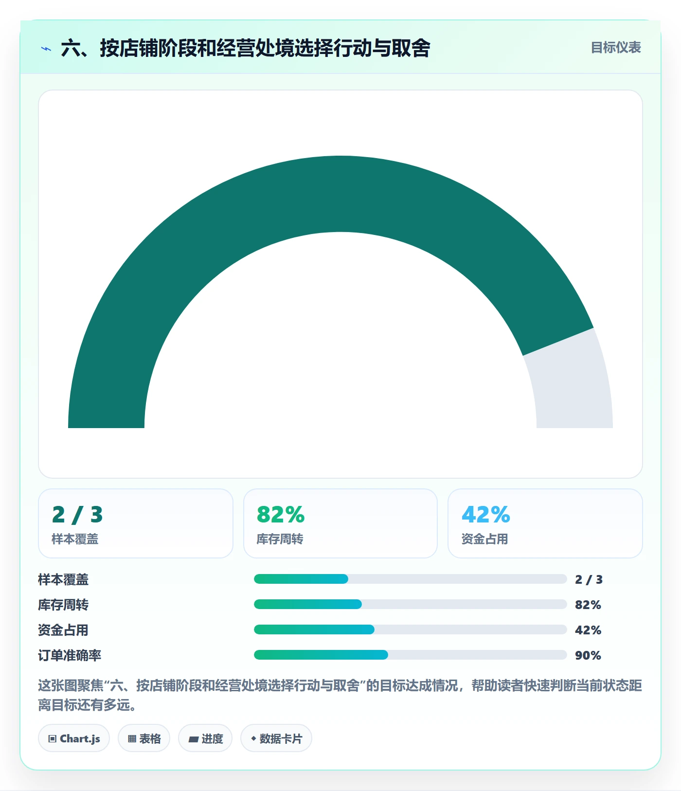 六、按店铺阶段和经营处境选择行动与取舍