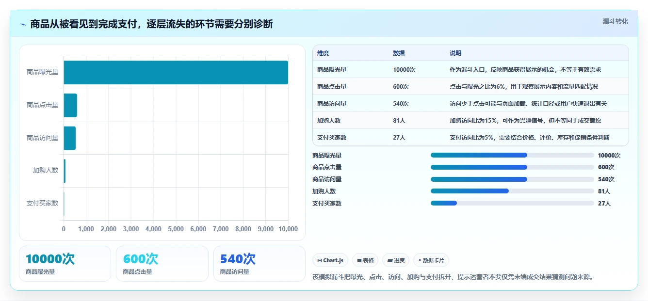 店铺运营包括哪些方面使用技巧：商品运营对应的指标体系方法