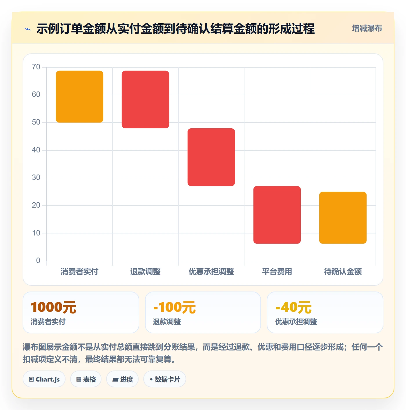 分账系统运营框架：把多方结算纳入落地案例