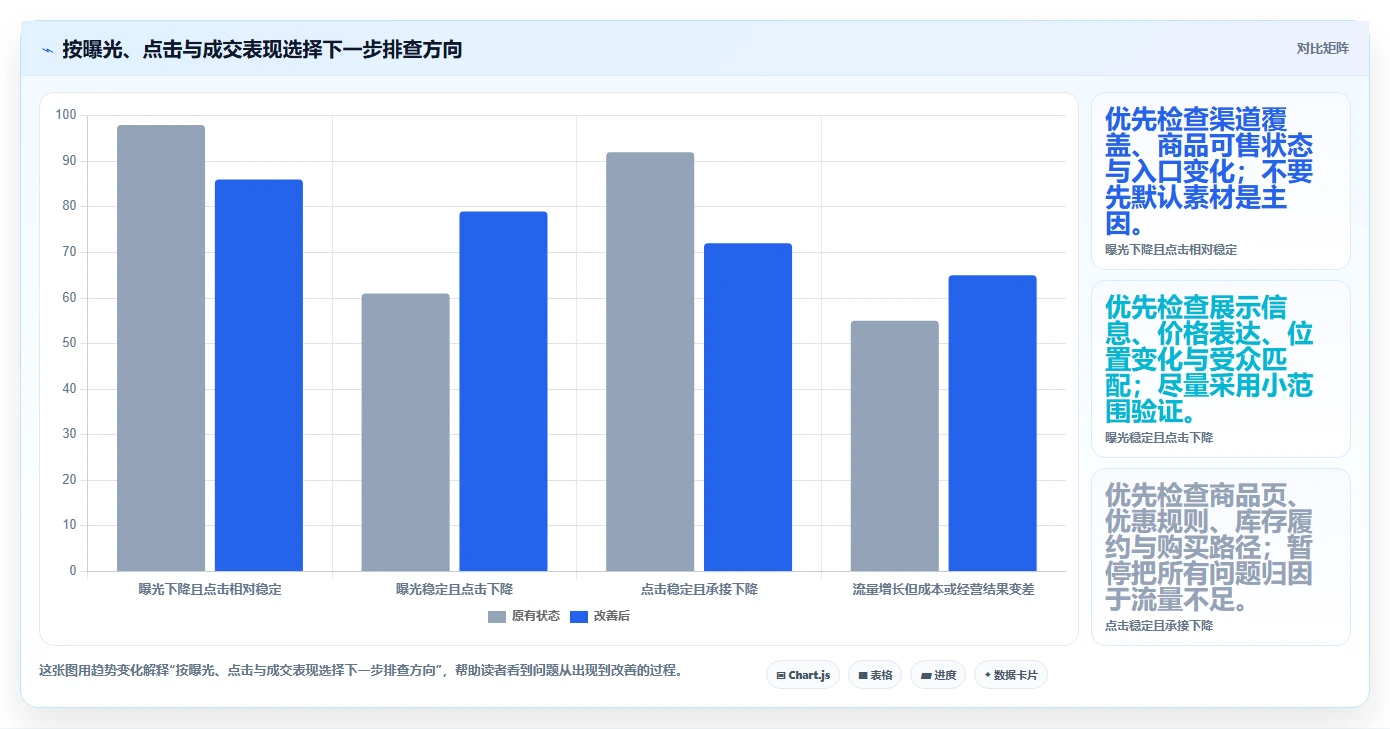 如何运营好一个店铺问题诊断：流量获取如何用标准化管理改进