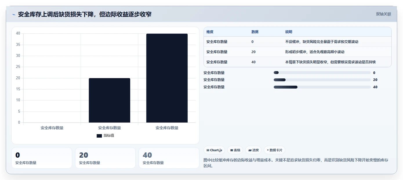 仓库安全库存管理决策指南：用成本控制判断库存上限方案