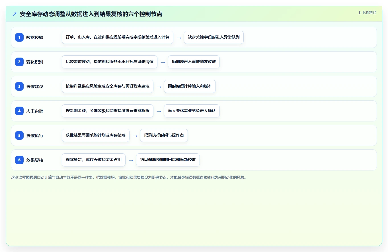 仓库安全库存管理管理要点：动态调整的工具对比如何设计