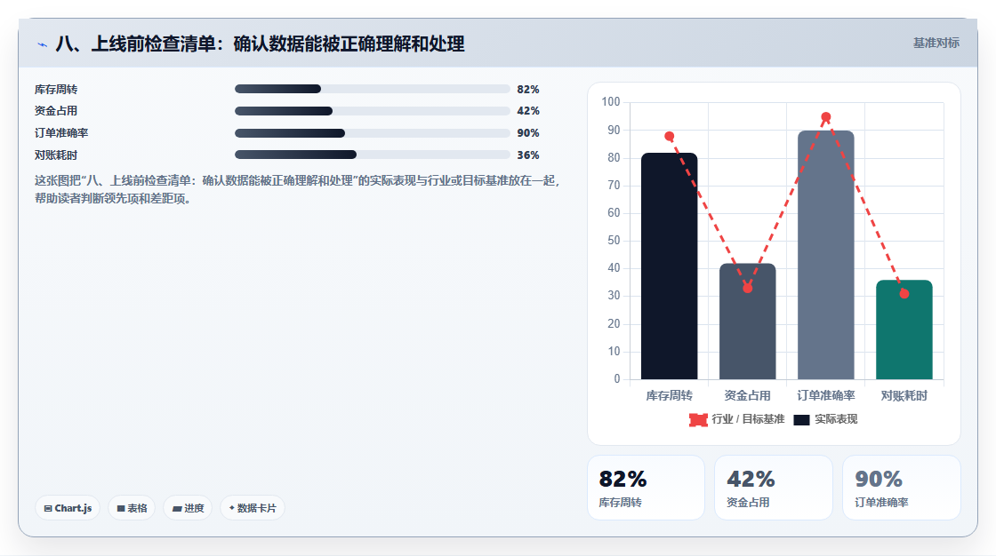 八、上线前检查清单：确认数据能被正确理解和处理