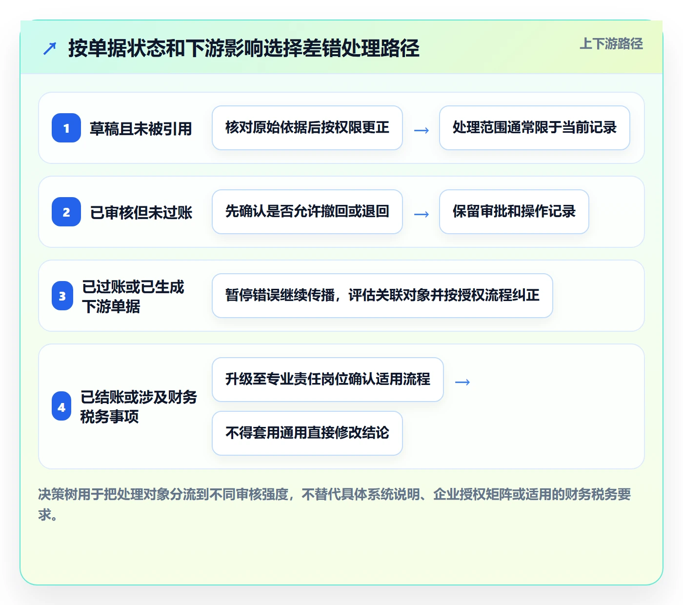 erp数据录入落地清单：错误修正相关的数据复盘事项