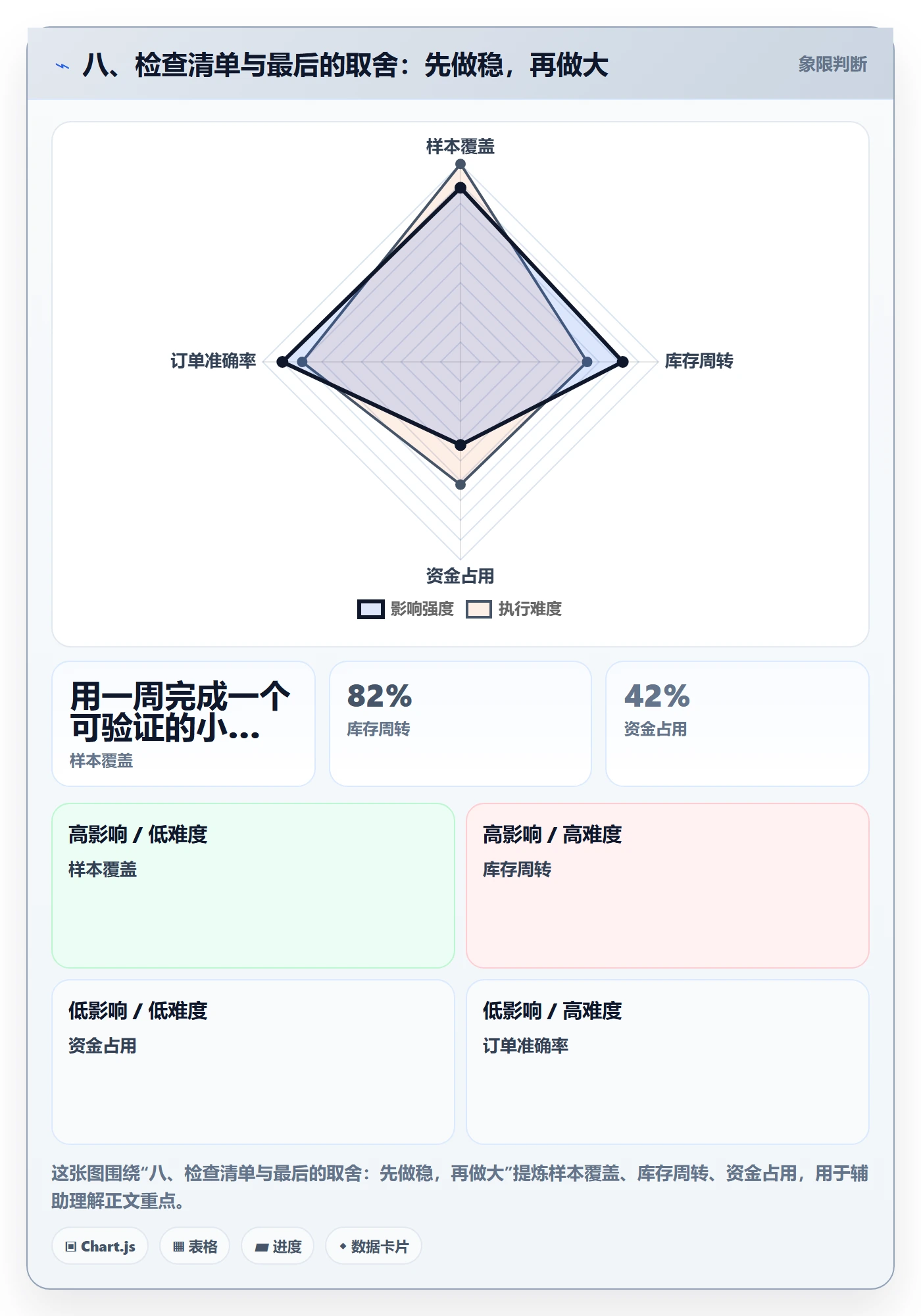 八、检查清单与最后的取舍：先做稳，再做大
